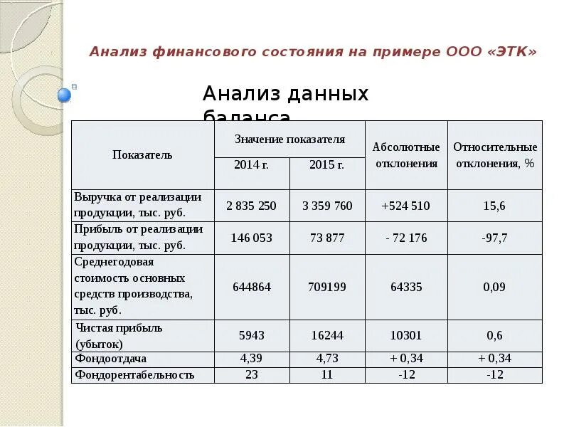 Бухгалтерский анализ ооо. Анализ данных бухгалтерского учета. Анализ текущего состояния бухгалтерского учета. Анализ состояния основных средств. Год в анализе бух учет.