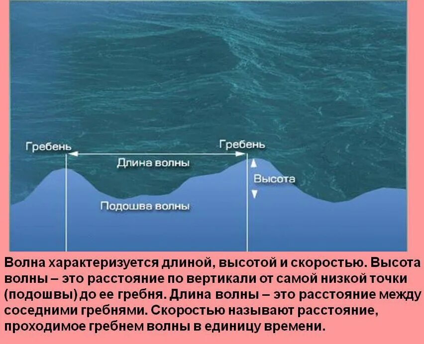 Гребень волны подошва волны. Высота волны. Гребень волны высота волны. Высота волн в океане. Расстояние от подошвы до гребня волны.