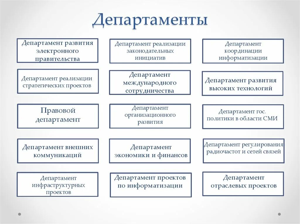 Что делают ведомства. Структура управления Министерства связи России. Министерство связей и массовых коммуникаций структура. Структура Министерства цифрового развития. Внутренняя структура Министерства культуры РФ.