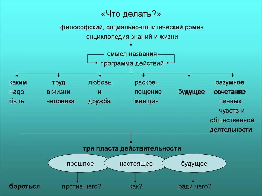 Суть произведения что делать. Таблица что делать Чернышевский. Система образов в романе что делать Чернышевский.