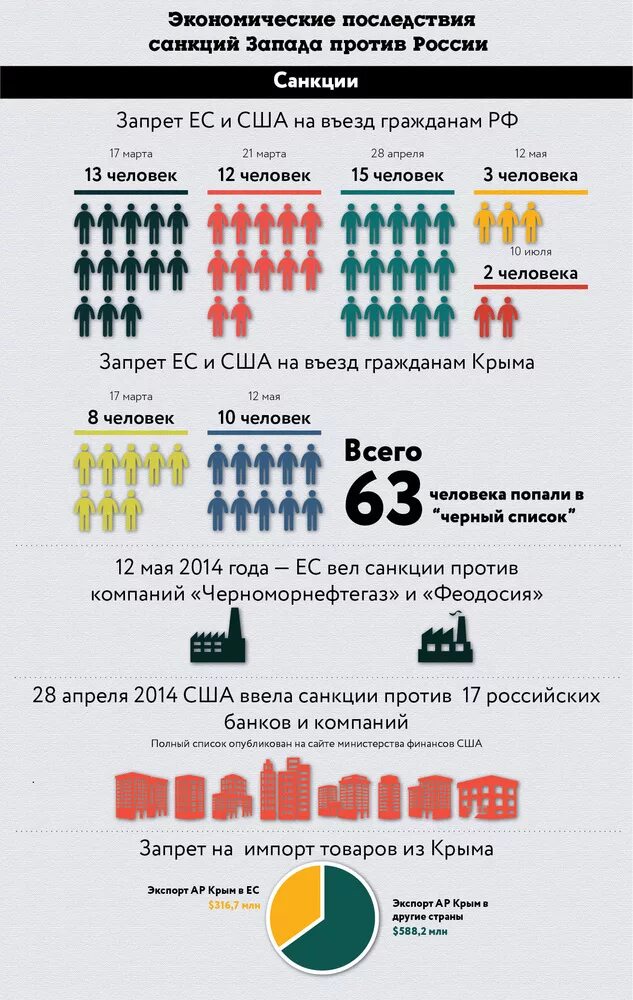 Почему попавшие под санкции. Санкции против рф инфографика. санкции против россии инфографика. статистика санкций против россии. последствия экономических санкций.