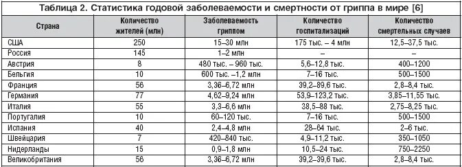 Статистика смертности от гриппа в 2018 году в россии. Смертность от гриппа. Статистика смертности от гриппа по годам. Статистика смертности от гриппа. Смертность от гриппа в россии статистика 2019.