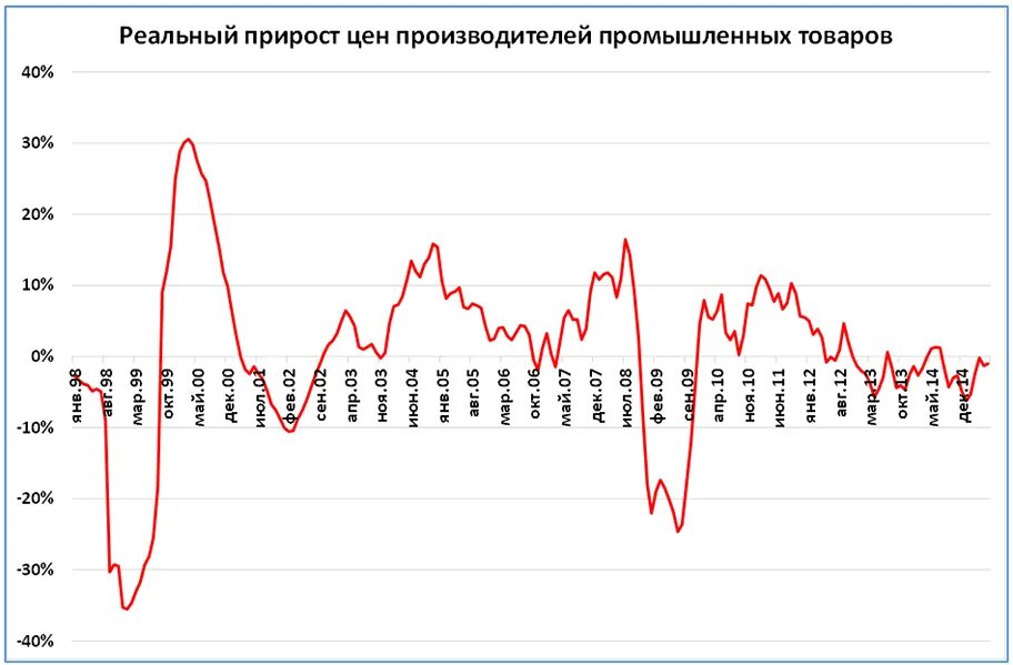 Дефляция на графике. Дефляция в Японии график. Дефляция Ключевая ставка. График индексы цен производителей.