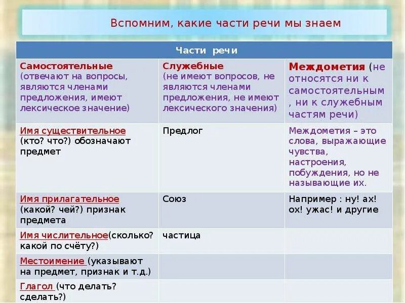 Какие служебные части бывают. Таблица отличие самостоятельных и служебных частей речи. Правило самостоятельные и служебные части речи 4 класс. Части речи самостоятельные и служебные междометия. Самостоятельные части речи, служебные части речи, особая часть речи.