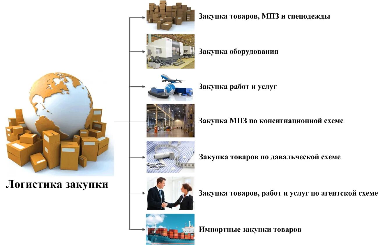 Управление закупками работ услуг. Управление закупками в логистике схема. процессы закупочной логистики. закупочная логистика на предприятии. отдел закупочной логистики.