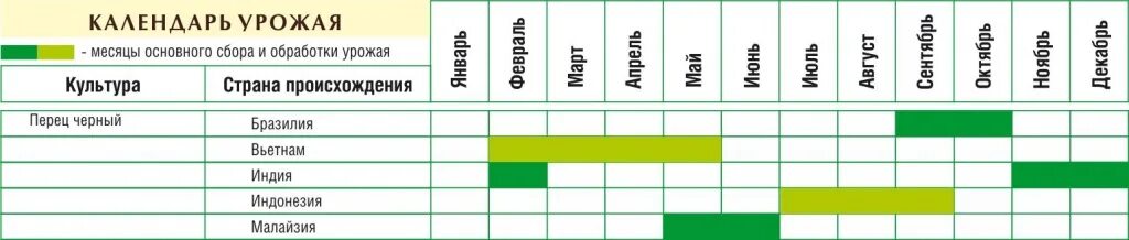 таблица груш по срокам созревания. таблица сбора урожая. календарь сбора урожая. таблица сбора урожая овощей. сроки сбора ягод.