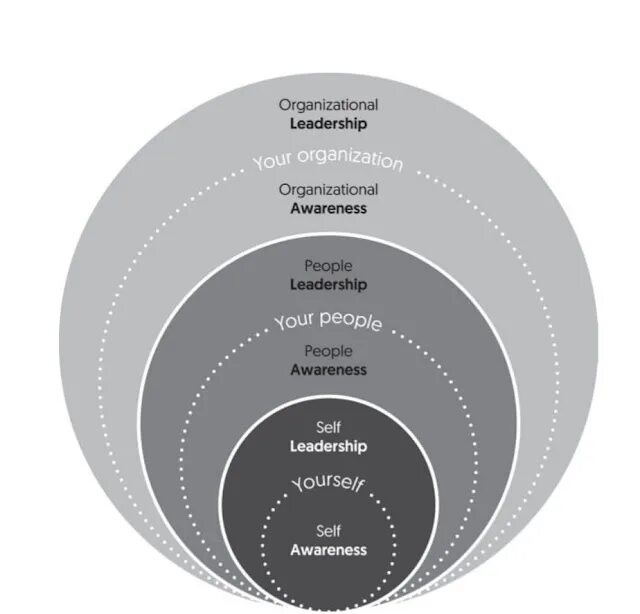 Сайт 5 уровень. Уровни лидерства. 5 Уровней лидерства. Степени лидерства. Три уровня лидерства.