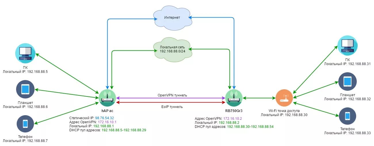 Создать vpn сеть. Схема VPN туннеля. Строение роутера Mikrotik. VPN-туннели EOIP. Построение сетей Mikrotik.