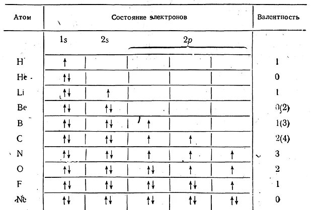 Элемент имеет 5 валентных электронов. Таблица квантовых чисел для валентных электронов. Значения квантовых чисел для валентных электронов. Квантовые числа валентных электронов. Квантовые числа углерода.