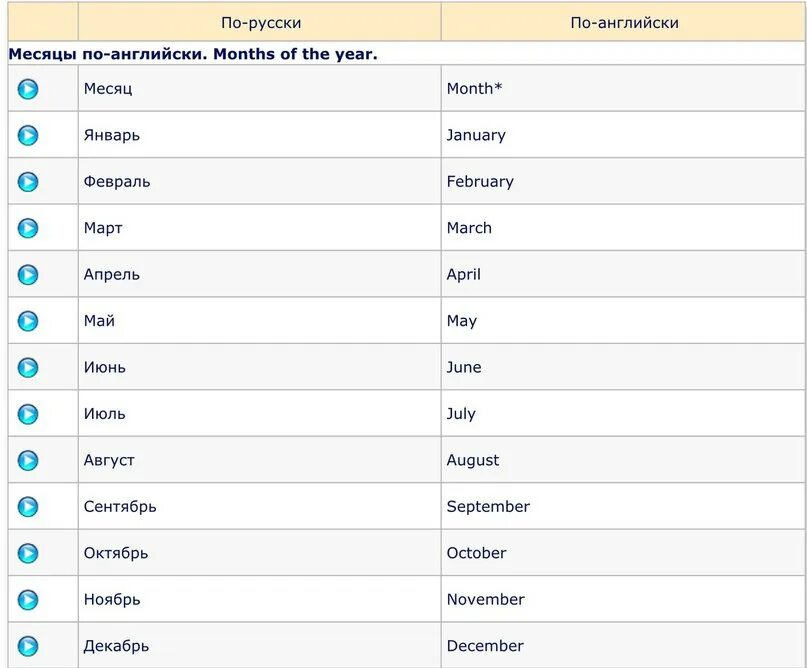 Месяцы по английски по порядку. Месяца на английском по порядку с переводом. Месяца по-английски с переводом. Месяца года по-английски с переводом. Месяца на английском с произношением.