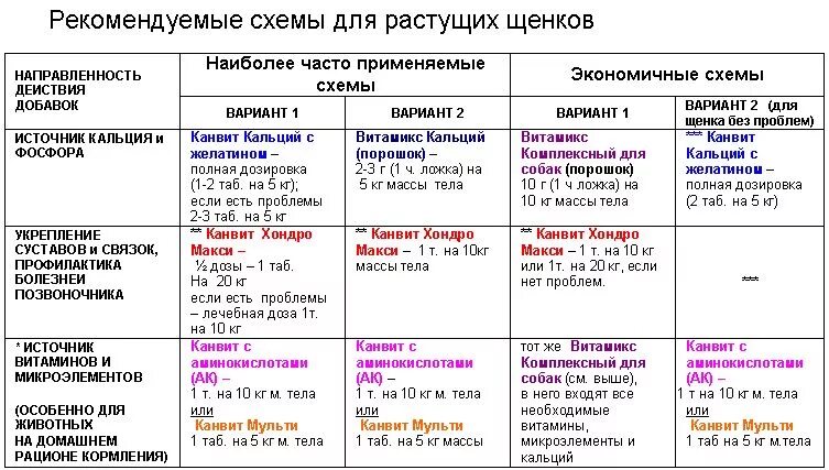 График кормления щенка 2 месяца. График кормления щенка 1 месяц. Рацион кормления щенка в 1,5 месяцев. График кормления щенка 5 месяцев. Что можно щенку в 3 месяца