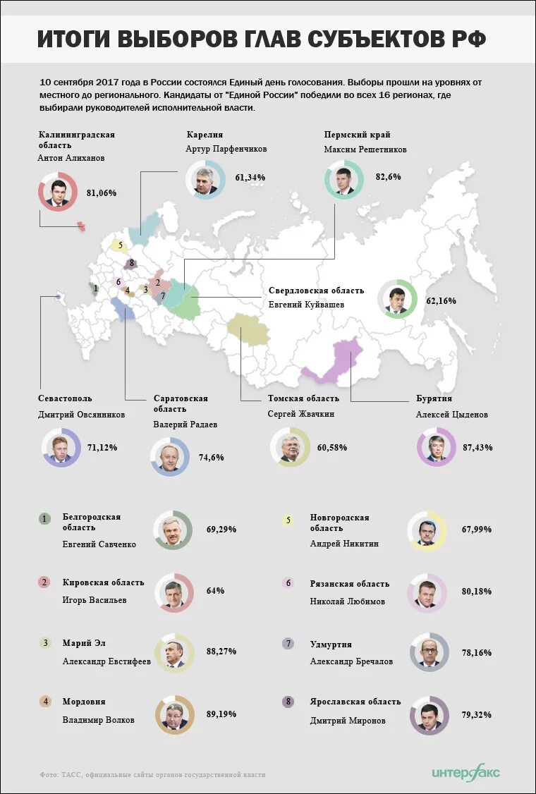 Выборы главы субъекта. Выборы в России инфографика. Выборы 2017 года в России. Выборы глав субъектов рф