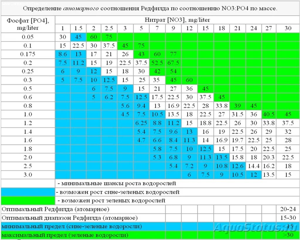 Б 20 соотношения. Соотношение Редфилда нитрат/фосфат. Редфилд таблица Аквариумистика. Таблица Редфилда нитрат фосфат. Таблица соотношения нитратов и фосфатов в аквариуме.