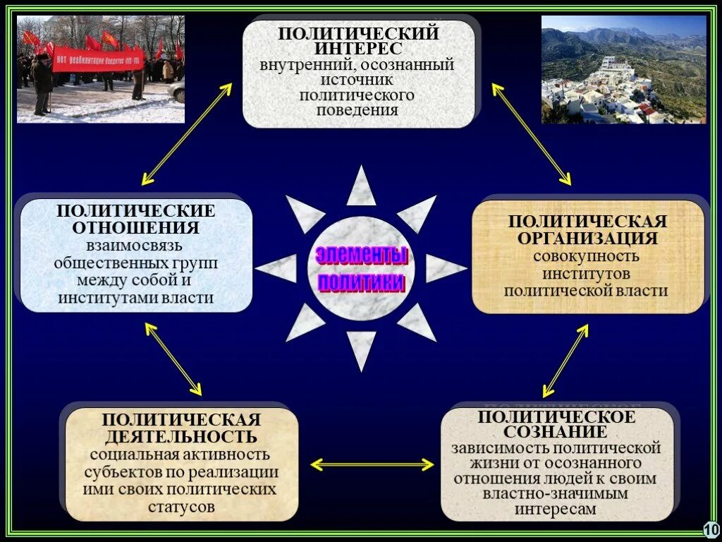 Что относится к политической жизни общества. Политическая коренизация. Политические интересы. Организация политической жизни. Осознанные политические интересы.