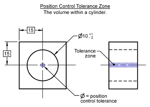 The position. Position tolerance. Positional tolerance for holes. Positional tolerance for circular. True position