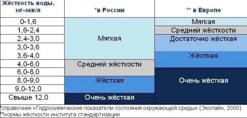 Какая должна быть жесткость воды