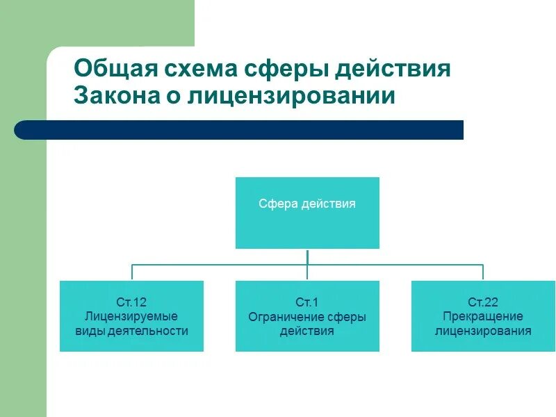 3 сферы действия закона. Лицензирование предпринимательской деятельности схема. Сферы лицензирования. Регистрационный режим предпринимательской деятельности. Регистрационный режим это.