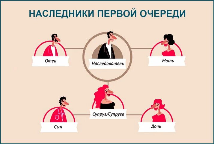 Отец умер и оставил все наследство любовнице. Наследство по закону очередность наследования мужа. Наследнтеи пеовоц лчереди. Наследники первойточереди. Наследники первой очереди.