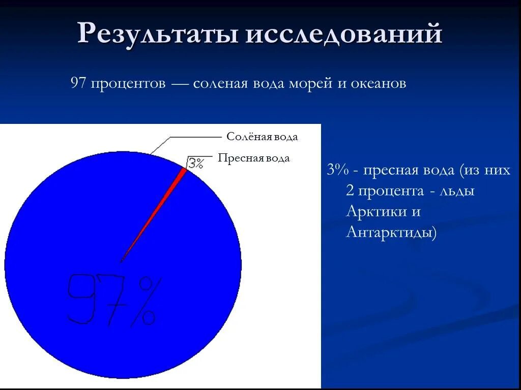 Процент воды океана