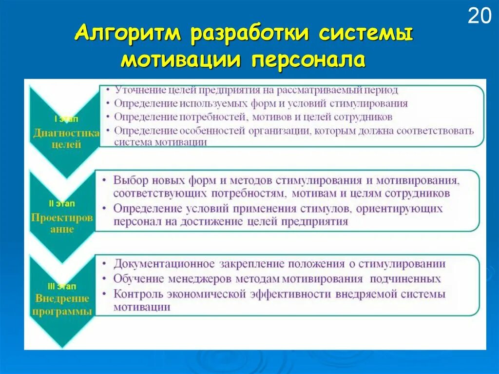 Условия мотивации работников. Система мотивации сотрудников. Эффективная система мотивации. Мотивация сотрудников презентация. Разработка эффективной системы мотивации.