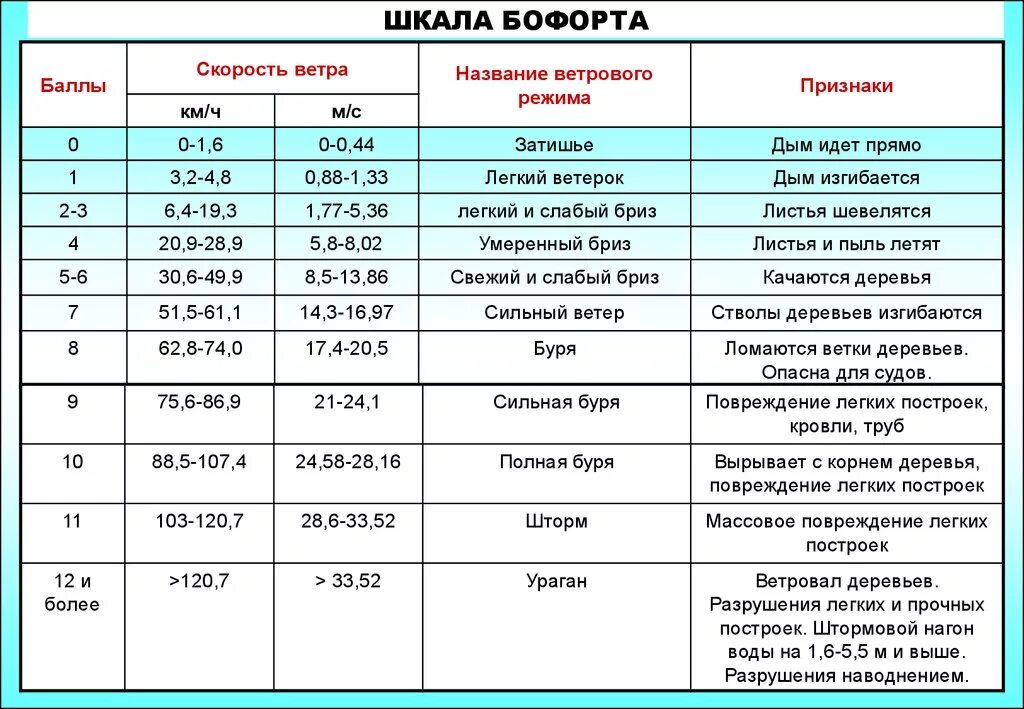 10 мс частота. Шторм 7 баллов по шкале Бофорта. Баллы ветра по шкале Бофорта. Скорость ветра шкала Бофорта. Баллов шкалы Бофорта таблица.