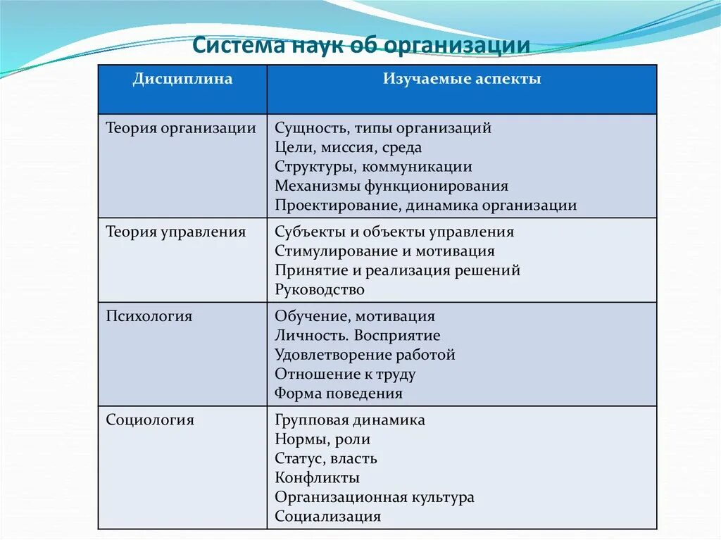 Наука система организаций и учреждений. Система наук. Типы организационных теорий. Теория организации типы организаций. Система всех наук.