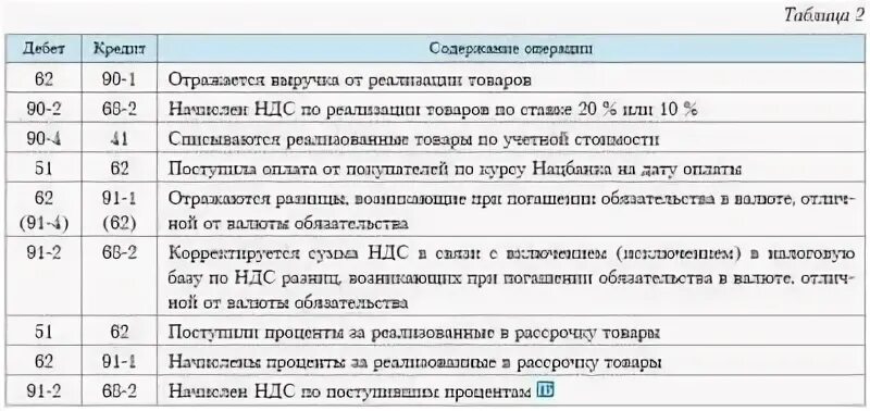 Выручка от продажи продукции отражается. НДС проводки в бухгалтерском учете. Отражение НДС проводка. Начисление НДС С выручки. НДС по реализованной продукции начисляется проводкой.