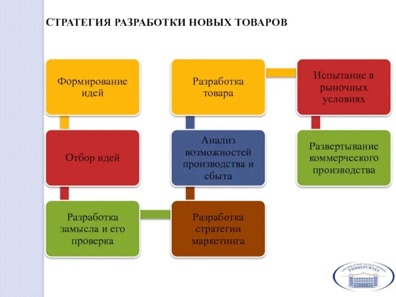 Стратегия разработки новых товаров. Стратегия продвижения нового продукта. Стратегия разработки нового товара. Стратегия создания нового продукта. Стратегии продвижения продукции