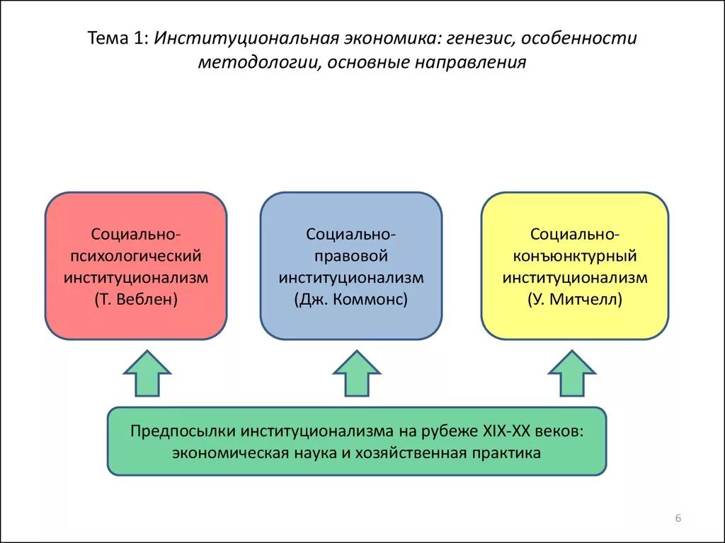 Особенности экономического направления. Институциональная экономика. Институты в институциональной экономике. Институционализм в экономике. Институциональные особенности экономического.