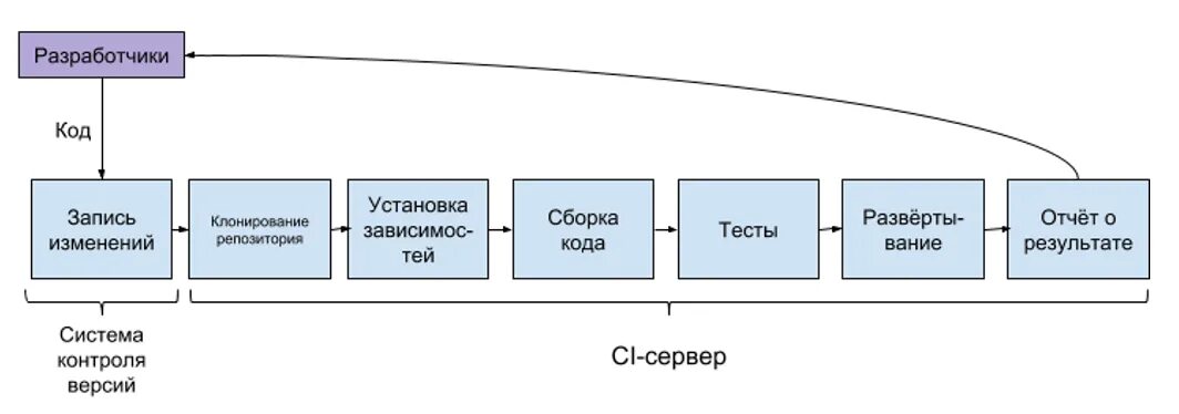Как собрать код. Системы сборки кода. интеграция в системе контроля версии. экстремальное программирование. поддержка ide интеграций с системами контроля версий позволяет:.