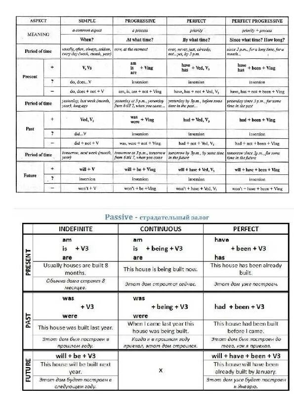 Таблица временных форм в английском. Таблица времен английского глагола. Таблица видовременных форм английского глагола. Таблица видовременных форм глагола (активный/пассивный залог). Учим английский язык времена глаголов