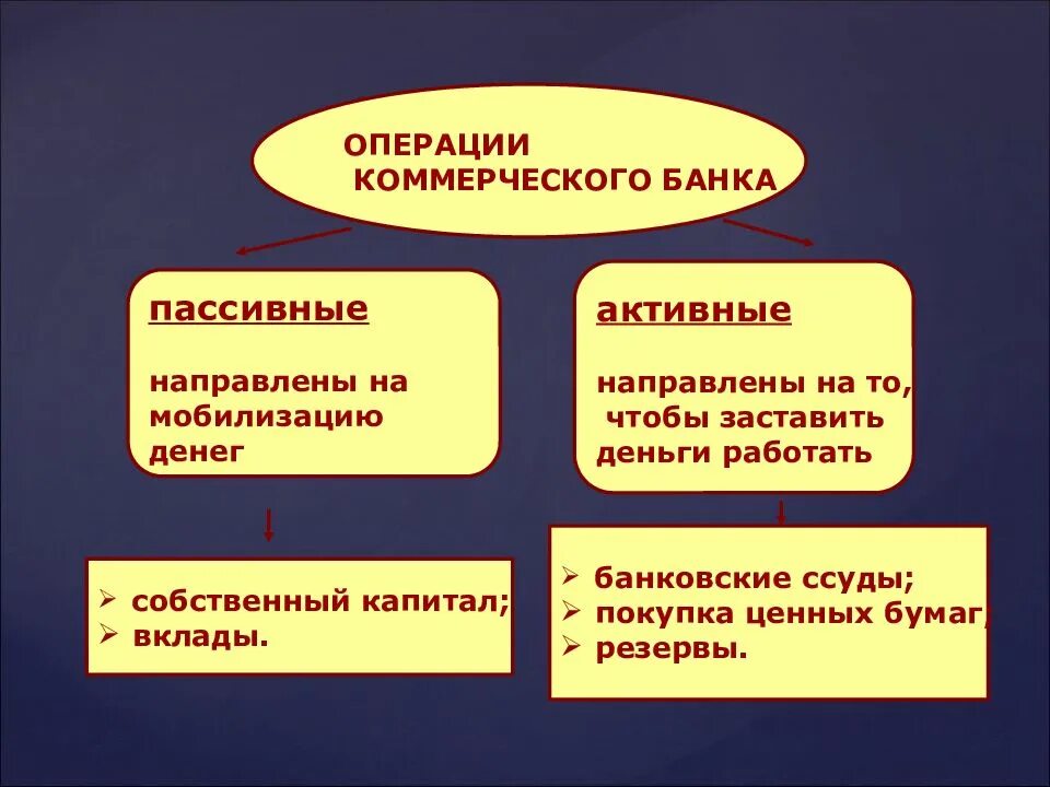 Пассивный продукт. Операцикоммерческих банков. Активные и пассивные банковские операции. Операции банков. Операции коммерческого банка.