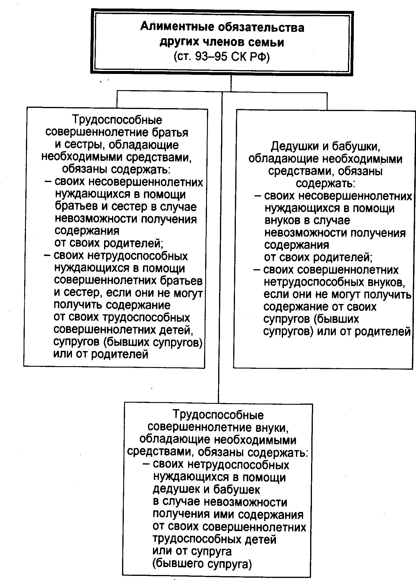 Алиментные обязанности супругов. Схема алиментные обязательства других членов семьи. Алиментные обязательства родителей схема. Алиментные обязательства супругов и бывших супругов схема. Алиментные обязательства родителей и детей таблица.