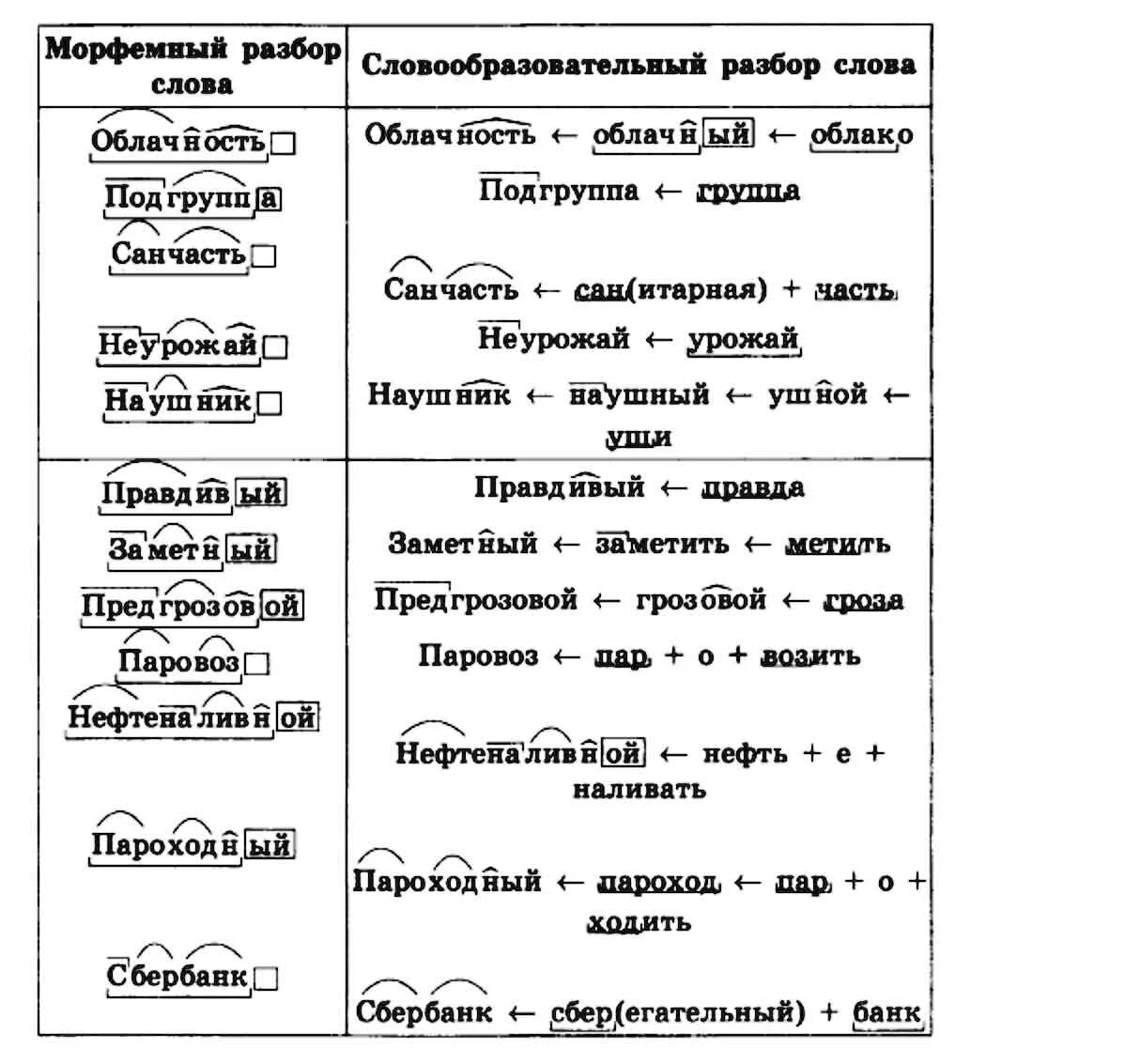 Вдали морфемный и словообразовательный. Морфемный разбор и словообразовательный разбор слова. Что такое морфемный разбор слова 6 класс русский язык. Русский язык 6 класс морфемный и словообразовательный разбор слова. Морфемный и словообразовательный разбор примеры.