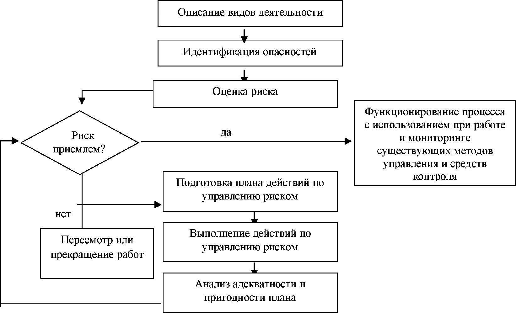 Какие этапы включает в себя идентификация. Блок-схему процесса управления рисками. Блок-схема процесса идентификации, оценки и управления рисками. Процесс идентификации рисков схема. Блок-схема комплексной оценки рисков.