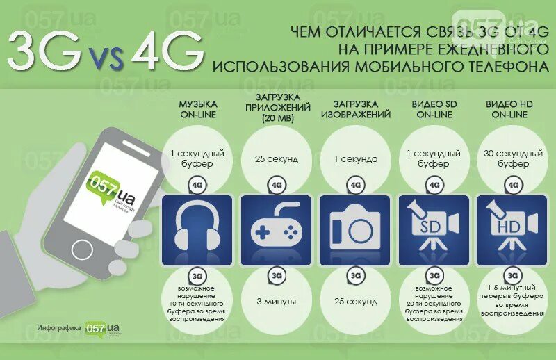 4 джи связь. 3g 4g. 3g и 4g связь. Скорость 3g и 4g. Разница 3g и 4g.