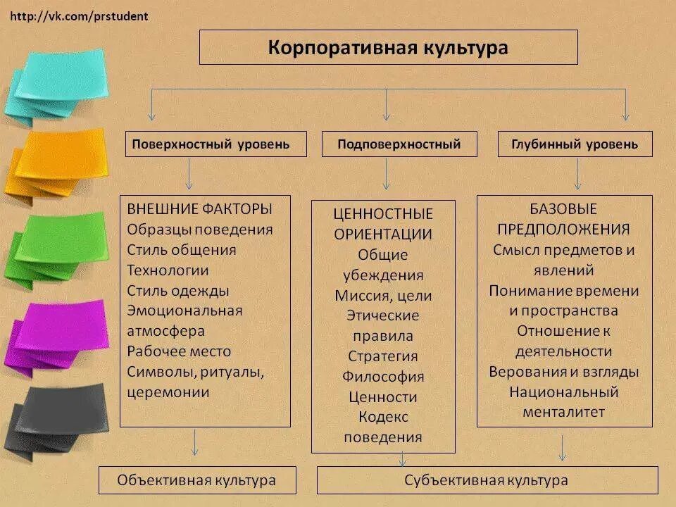 Менеджмент организаций культуры. Основные элементы корпоративной культуры организации. Концепция корпоративной культуры. Типы корпоративной культуры. Принципы формирования корпоративной культуры.