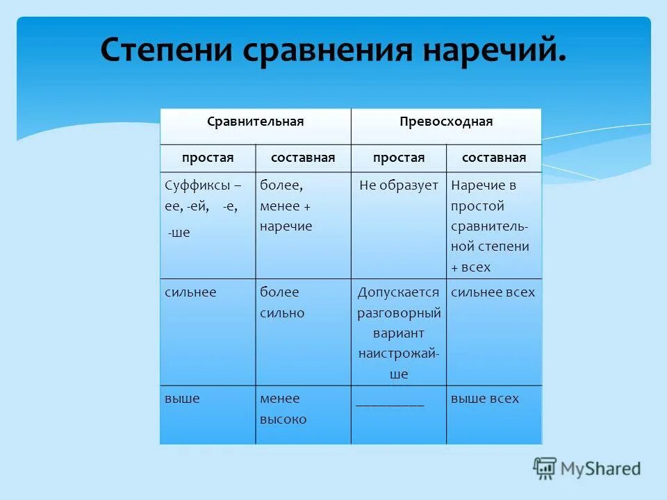 Степени сравнения наречий предложения. Степени сравнения наречий. формы степеней сравнения наречий. простая форма превосходной степени наречия. сравнительные и превосходные наречия.