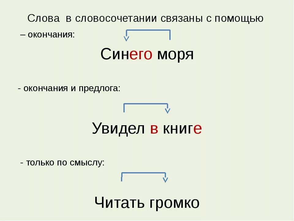 Чем отличается предложение от слова сочетания. Словосочетание это. Слова в словосочетании связаны. Что такое словосочетание в русском языке. Словосочетание с главным словом.