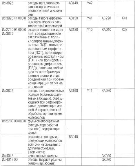 Нельзя выкидывать мусор. Опасные отходы класса в. Список медикаментов запрещенных к ввозу. Перечень отходов запрещенных. Перечень отходов запрещенных.