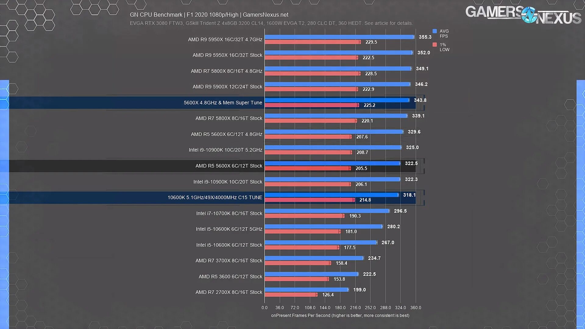 Ryzen 2600 5600. Ryzen 5 5600x. Ryzen 5 5600x и 5 5600. Ryzen 5600 vs Intel Core i5. R 5600 vs 5600x.