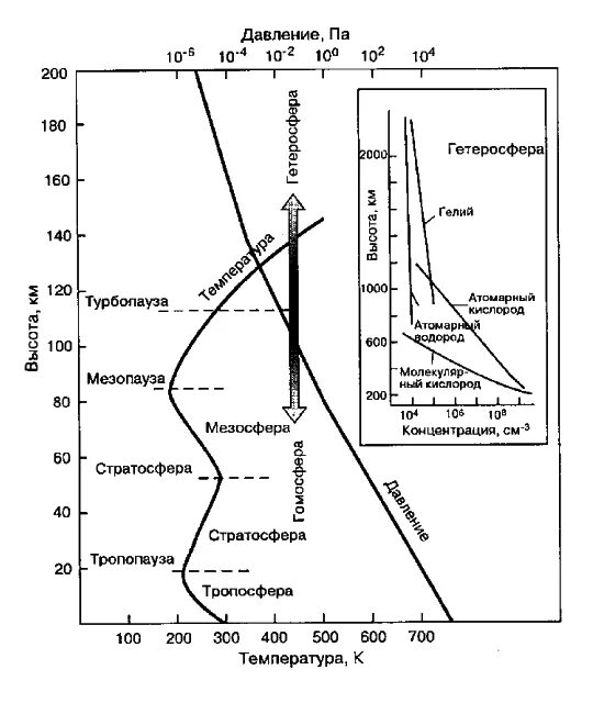 Схема изменения давления с высотой. Изменение температуры и давления атмосферы в зависимости от высоты. Изменение температуры и давления с высотой. Распределение температуры воздуха по высоте атмосферы. Изменение газа в зависимости от температуры