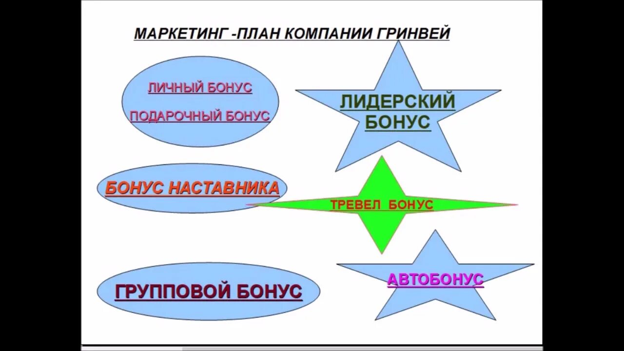 Квалификации в гринвей. Маркетинг план гринвей. маркетинг план компании гринвэй. маркетинговый план гринвей. бизнес план гринвей в картинках.