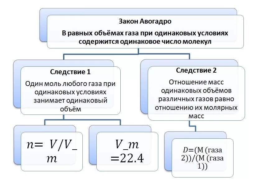 Плотность газа это величина. Следствия из закона Авогадро химия. Закон Авогадро в химии формула. Закон Авогадро следствия из закона Авогадро. Следствие из закона Авогадро химия формула.