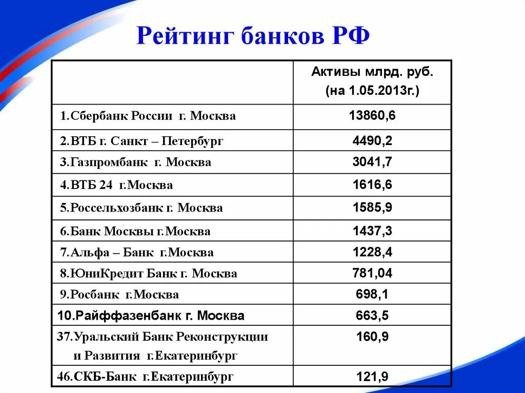 Наименование российских банков