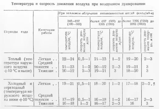 Таблица определения скорости движения воздуха. Скорость потока воздуха в вентиляции норма. Таблица скоростей потока вентиляции. Норма скорости движения воздуха в вентиляции. Показатель скорости движения воздуха