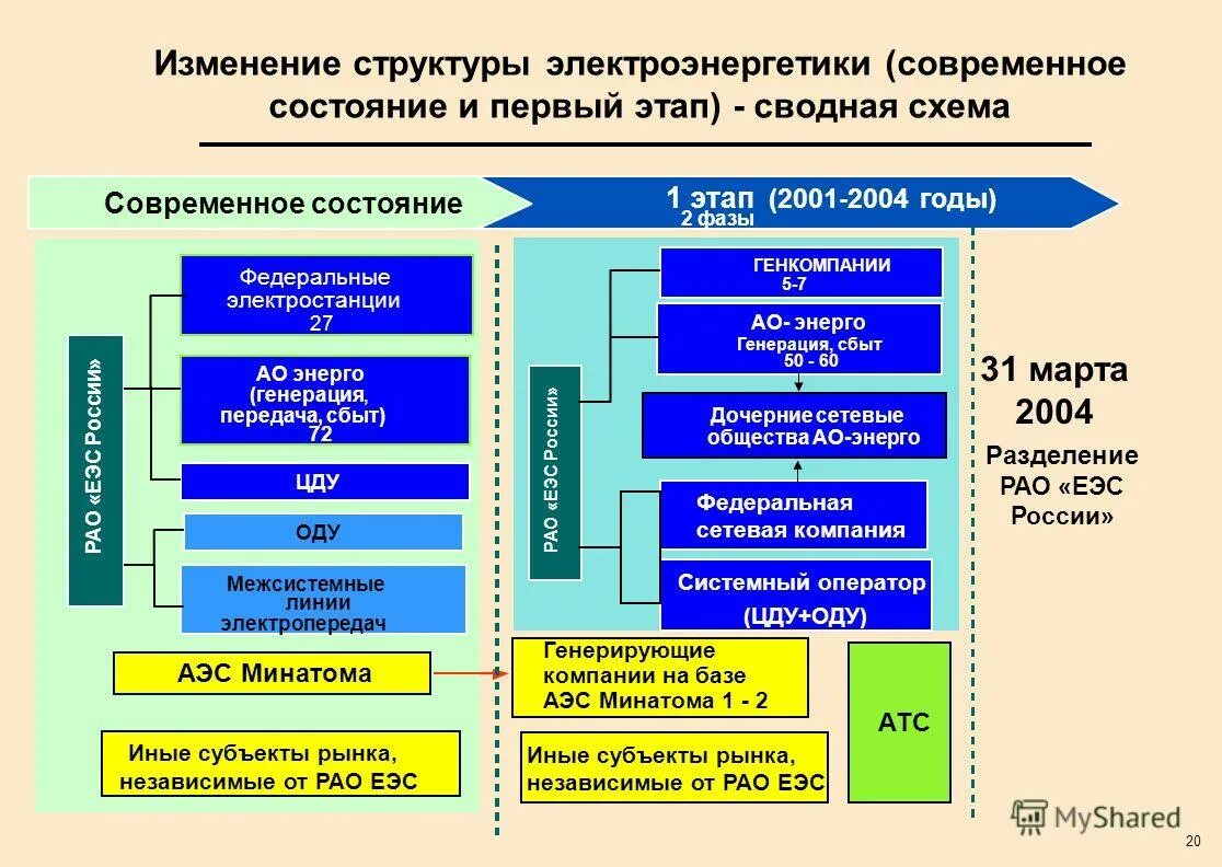 Дайте характеристику мировой электроэнергетики