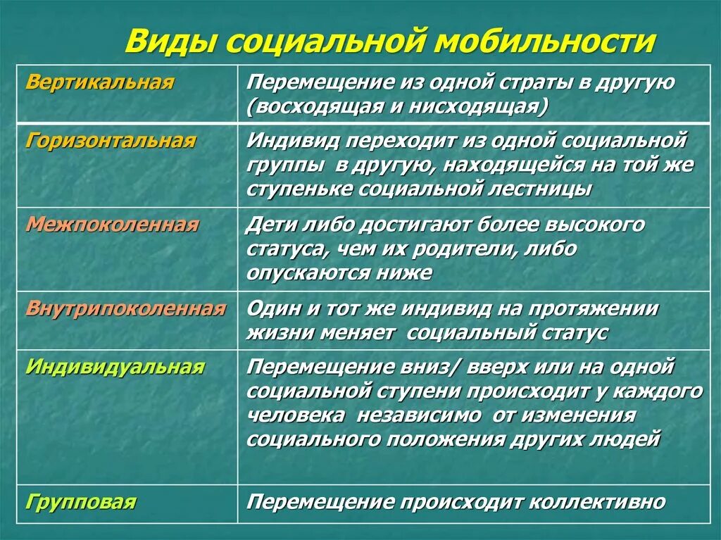 Вертикальный тип социальной мобильности. Виды социальной мобильности. Виды вертикальной социальной мобильности. Восходящая и нисходящая мобильность. Основания стратификации социальные группы таблица.