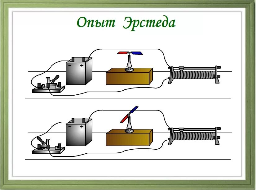 Опыт эрстеда 1820г. Опыт эрстеда магнитное поле тока схема. В чем заключается опыт эрстеда. Опыт эрстеда магнитное поле тока. Ханс кристиан эрстед опыт.