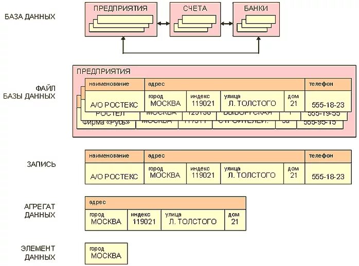 Файловая база данных 1с. Элементы БД. База данных состоит из. Элемент данных агрегат данных запись.